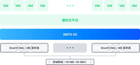 超融合與服務(wù)器虛擬化 差異、聯(lián)系與主流廠商解析