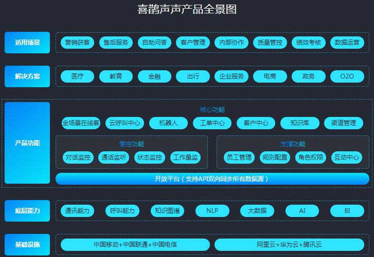 喜鵲聲聲智能客服機(jī)器人 全天候服務(wù)，讓溝通無間斷